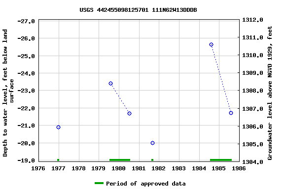 Graph of groundwater level data at USGS 442455098125701 111N62W13DDDB