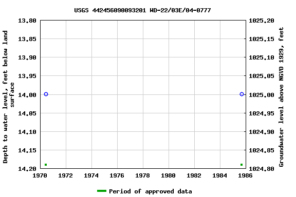 Graph of groundwater level data at USGS 442456090093201 WD-22/03E/04-0777