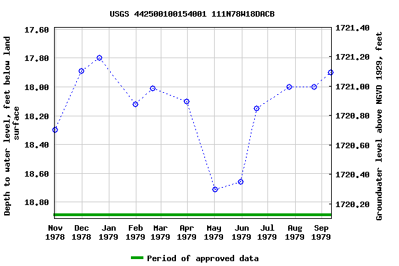 Graph of groundwater level data at USGS 442500100154001 111N78W18DACB