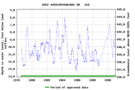 Graph of groundwater level data at USGS 442515070481001 OW   616