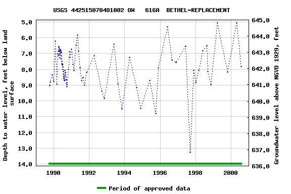 Graph of groundwater level data at USGS 442515070481002 OW   616A  BETHEL-REPLACEMENT
