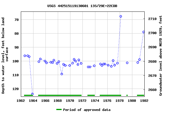 Graph of groundwater level data at USGS 442515119130601 13S/29E-22CDB