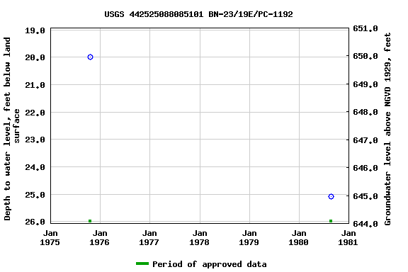 Graph of groundwater level data at USGS 442525088085101 BN-23/19E/PC-1192