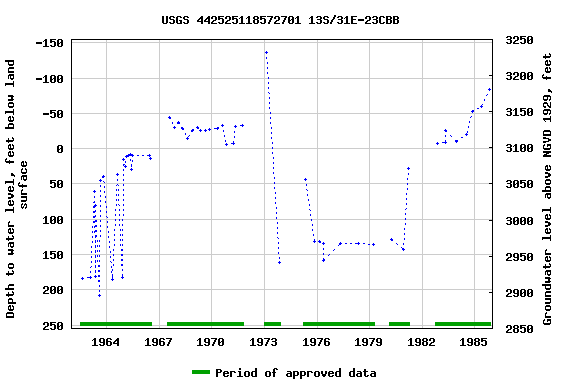 Graph of groundwater level data at USGS 442525118572701 13S/31E-23CBB