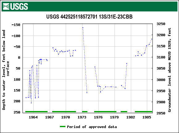 Graph of groundwater level data at USGS 442525118572701 13S/31E-23CBB