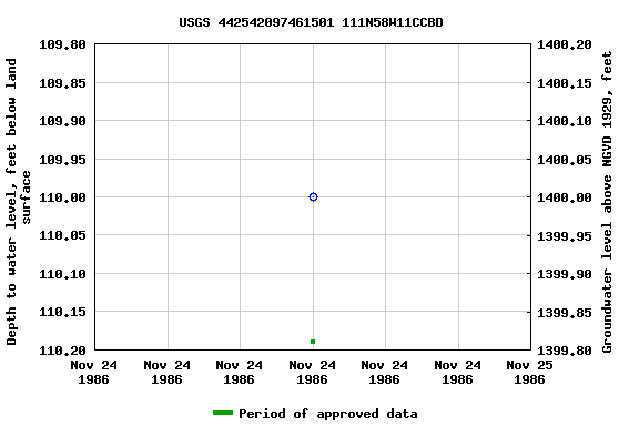 Graph of groundwater level data at USGS 442542097461501 111N58W11CCBD