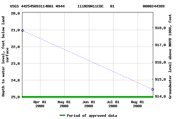 Graph of groundwater level data at USGS 442545093114001 W944      111N20W11CDC   01             0000244389