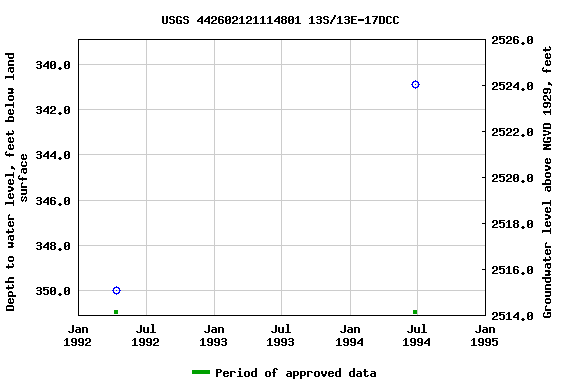 Graph of groundwater level data at USGS 442602121114801 13S/13E-17DCC