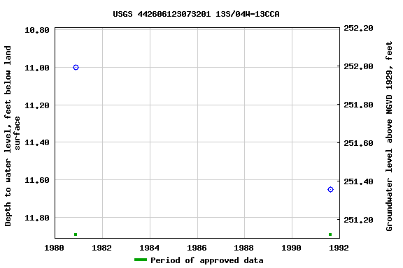 Graph of groundwater level data at USGS 442606123073201 13S/04W-13CCA