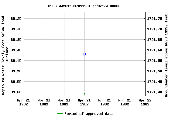 Graph of groundwater level data at USGS 442615097051901 111N52W 8ADAA