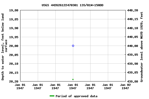 Graph of groundwater level data at USGS 442626122470301 13S/01W-15ADD