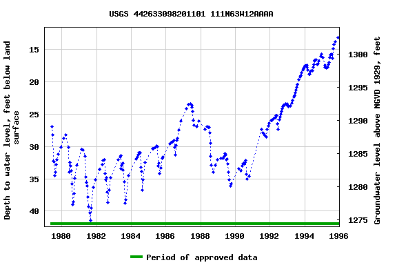 Graph of groundwater level data at USGS 442633098201101 111N63W12AAAA