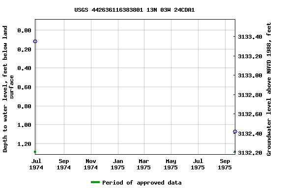 Graph of groundwater level data at USGS 442636116383801 13N 03W 24CDA1