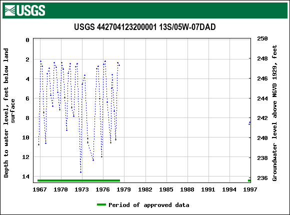 Graph of groundwater level data at USGS 442704123200001 13S/05W-07DAD