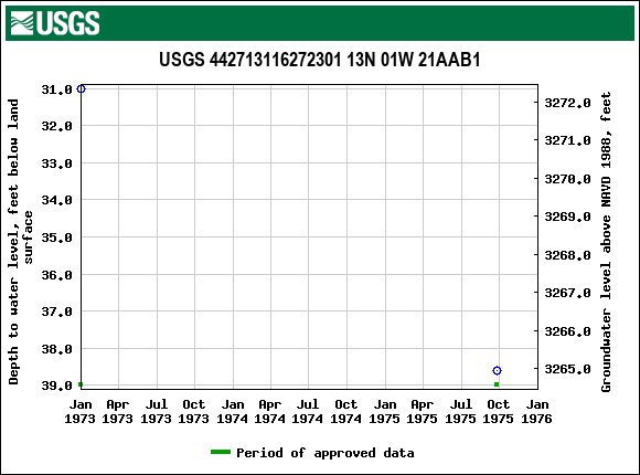 Graph of groundwater level data at USGS 442713116272301 13N 01W 21AAB1