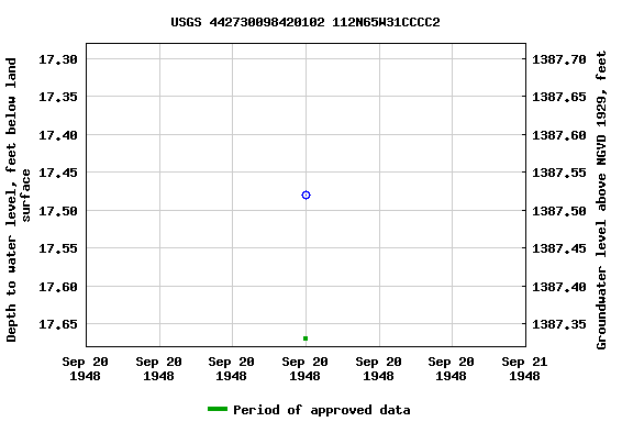 Graph of groundwater level data at USGS 442730098420102 112N65W31CCCC2