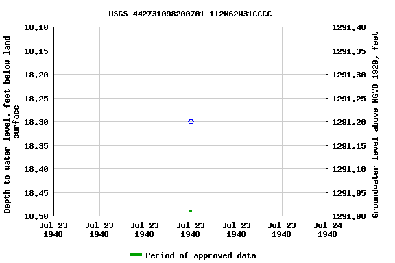 Graph of groundwater level data at USGS 442731098200701 112N62W31CCCC