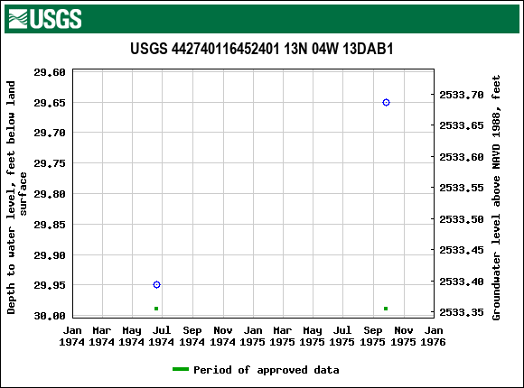 Graph of groundwater level data at USGS 442740116452401 13N 04W 13DAB1