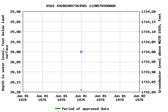 Graph of groundwater level data at USGS 442803097364501 112N57W36AADD