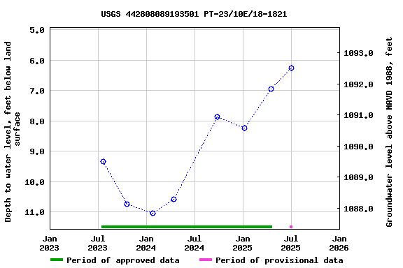 Graph of groundwater level data at USGS 442808089193501 PT-23/10E/18-1821