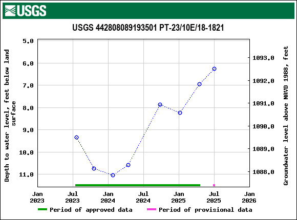 Graph of groundwater level data at USGS 442808089193501 PT-23/10E/18-1821