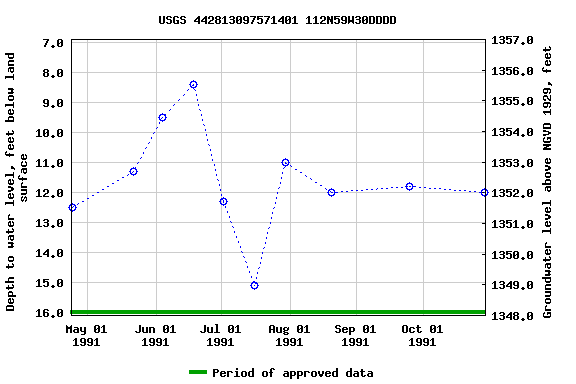 Graph of groundwater level data at USGS 442813097571401 112N59W30DDDD