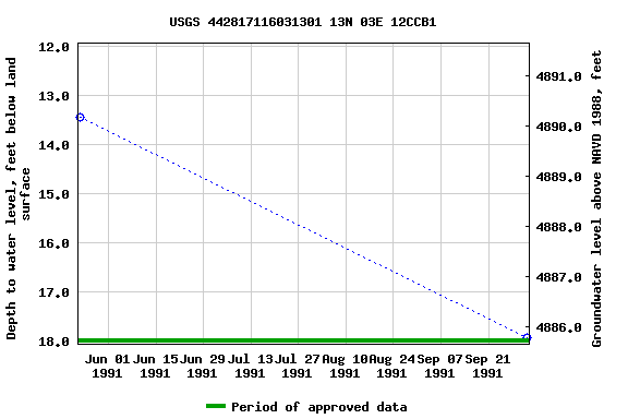 Graph of groundwater level data at USGS 442817116031301 13N 03E 12CCB1