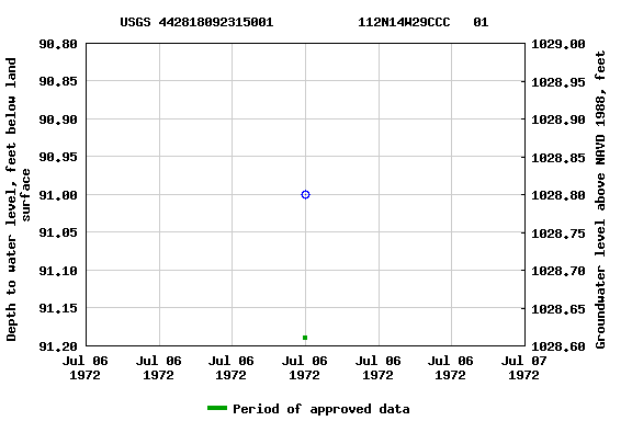 Graph of groundwater level data at USGS 442818092315001           112N14W29CCC   01