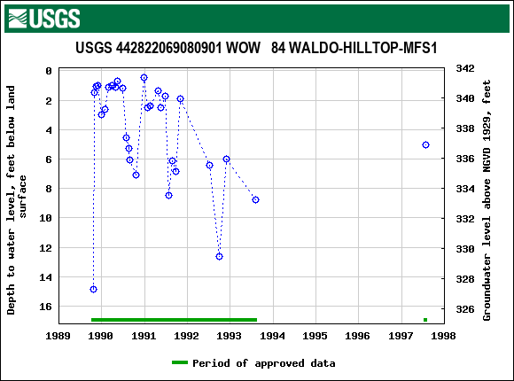 Graph of groundwater level data at USGS 442822069080901 WOW   84 WALDO-HILLTOP-MFS1