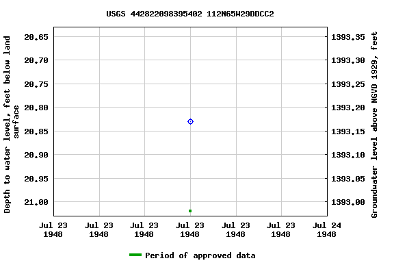 Graph of groundwater level data at USGS 442822098395402 112N65W29DDCC2