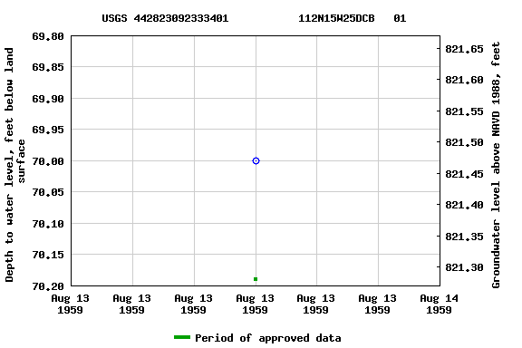 Graph of groundwater level data at USGS 442823092333401           112N15W25DCB   01