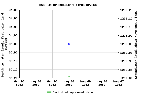 Graph of groundwater level data at USGS 442826098234201 112N63W27CCCA