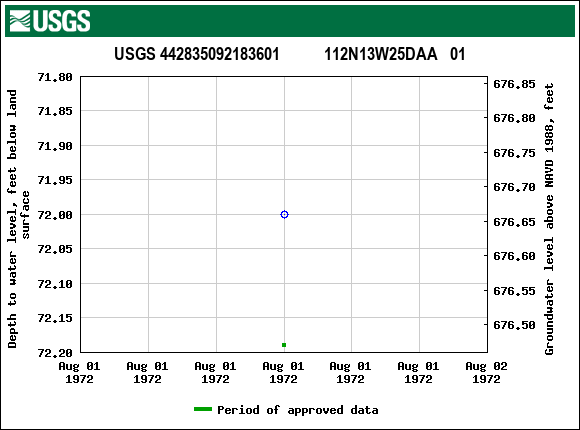 Graph of groundwater level data at USGS 442835092183601           112N13W25DAA   01