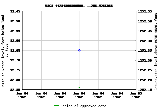 Graph of groundwater level data at USGS 442843098095901 112N61W28CABB