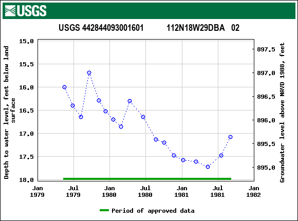 Graph of groundwater level data at USGS 442844093001601           112N18W29DBA   02