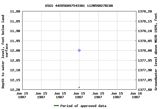 Graph of groundwater level data at USGS 442856097543301 112N59W27BCAA