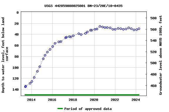 Graph of groundwater level data at USGS 442859088025801 BN-23/20E/10-0435