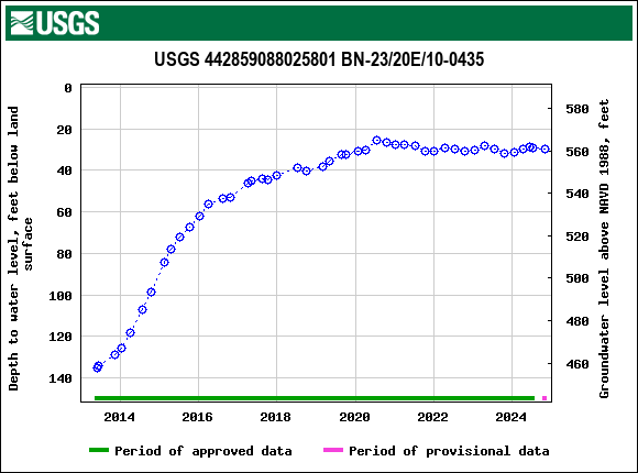 Graph of groundwater level data at USGS 442859088025801 BN-23/20E/10-0435