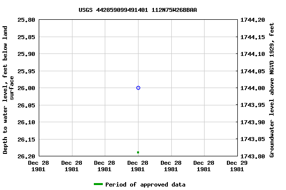 Graph of groundwater level data at USGS 442859099491401 112N75W26BBAA
