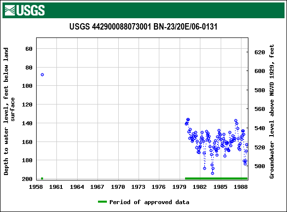 Graph of groundwater level data at USGS 442900088073001 BN-23/20E/06-0131