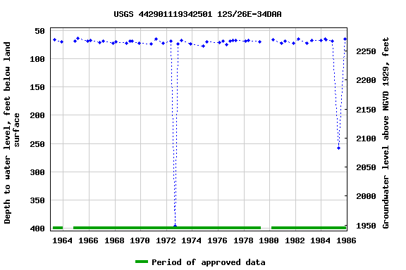 Graph of groundwater level data at USGS 442901119342501 12S/26E-34DAA