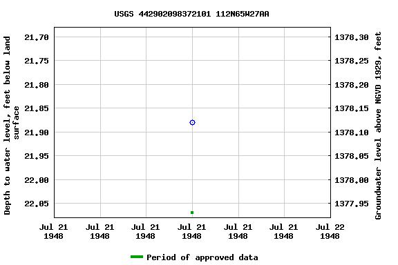Graph of groundwater level data at USGS 442902098372101 112N65W27AA