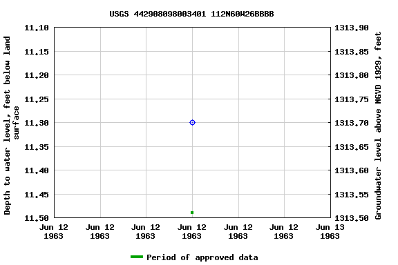 Graph of groundwater level data at USGS 442908098003401 112N60W26BBBB