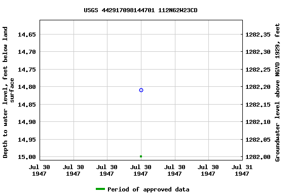 Graph of groundwater level data at USGS 442917098144701 112N62W23CD