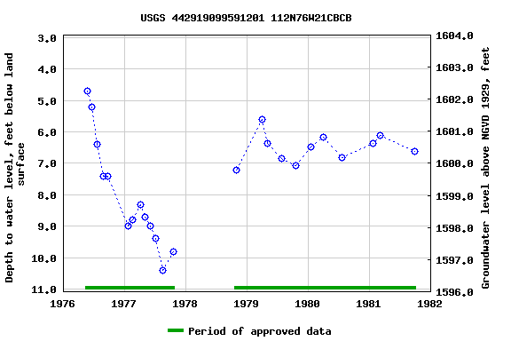 Graph of groundwater level data at USGS 442919099591201 112N76W21CBCB