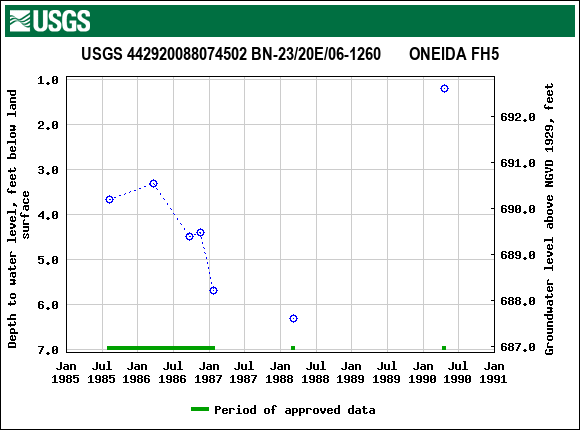 Graph of groundwater level data at USGS 442920088074502 BN-23/20E/06-1260       ONEIDA FH5