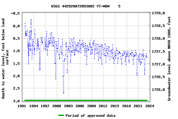 Graph of groundwater level data at USGS 442929072093802 VT-WBW    5