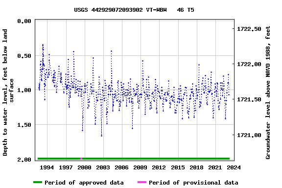 Graph of groundwater level data at USGS 442929072093902 VT-WBW   46 T5