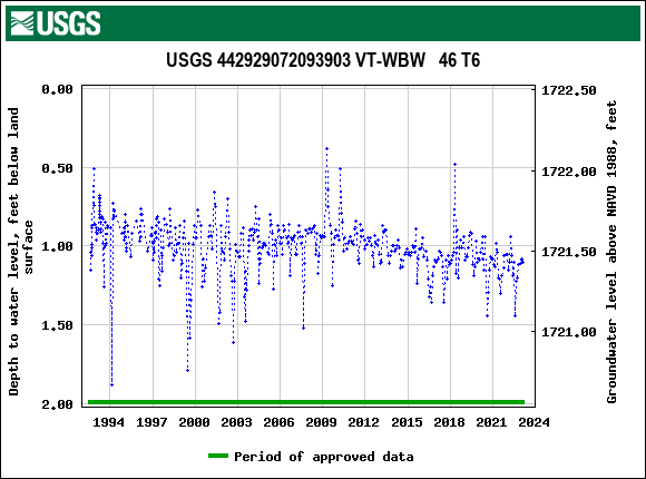 Graph of groundwater level data at USGS 442929072093903 VT-WBW   46 T6