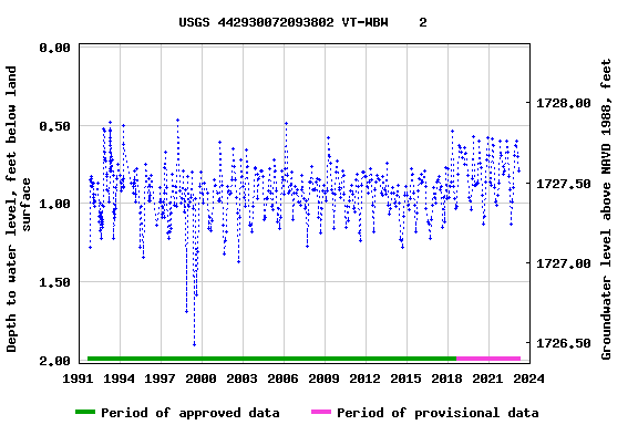 Graph of groundwater level data at USGS 442930072093802 VT-WBW    2